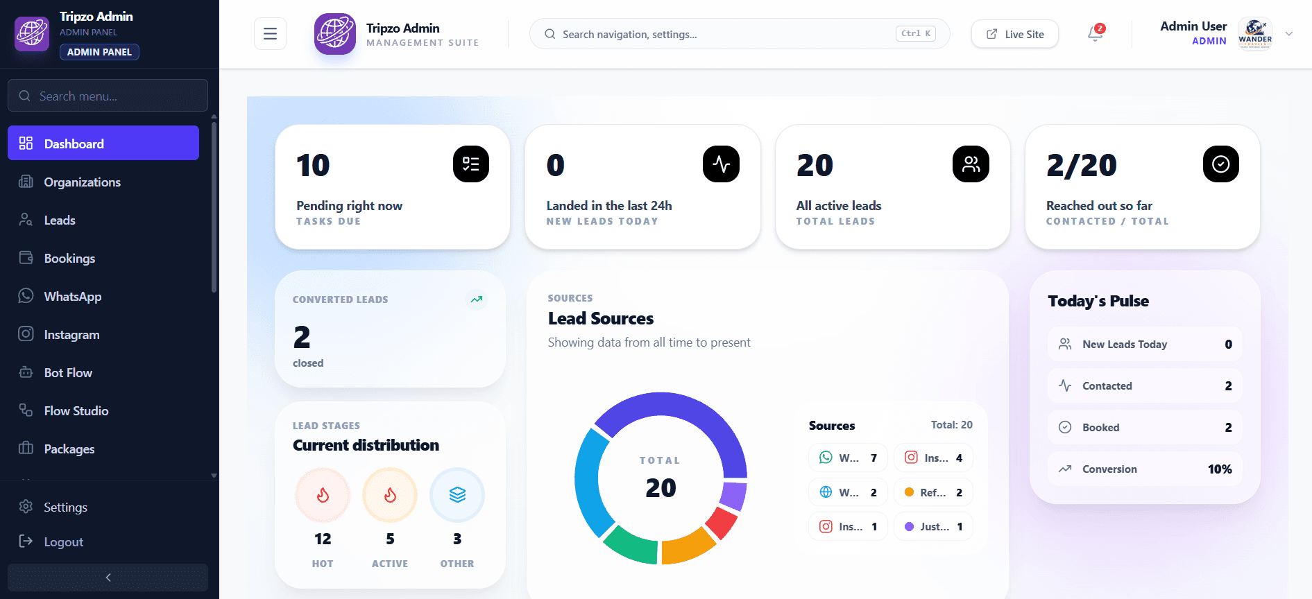 The TripzoCRM admin dashboard: tasks due, new leads today, total leads, lead sources and the day’s pulse